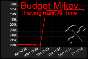 Total Graph of Budget Mikey