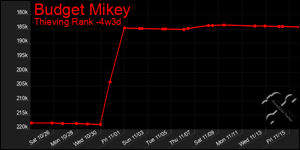 Last 31 Days Graph of Budget Mikey