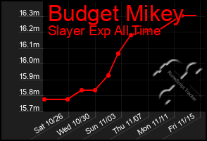 Total Graph of Budget Mikey