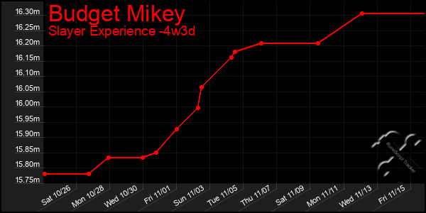 Last 31 Days Graph of Budget Mikey