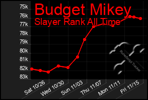 Total Graph of Budget Mikey