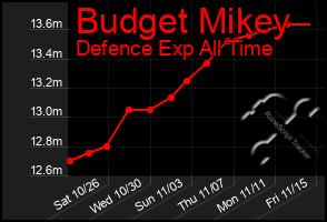 Total Graph of Budget Mikey