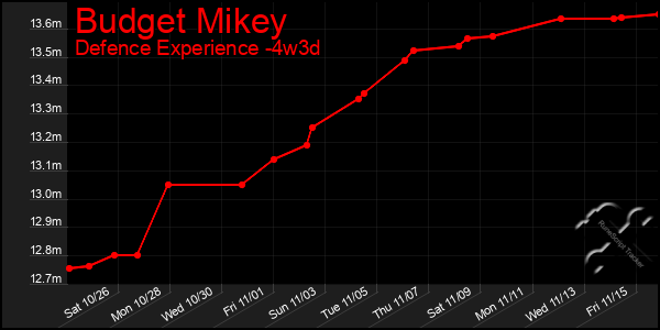 Last 31 Days Graph of Budget Mikey