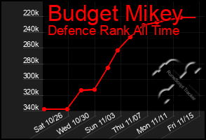 Total Graph of Budget Mikey