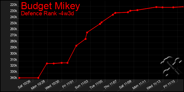 Last 31 Days Graph of Budget Mikey