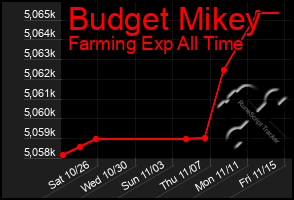 Total Graph of Budget Mikey