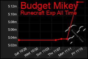 Total Graph of Budget Mikey