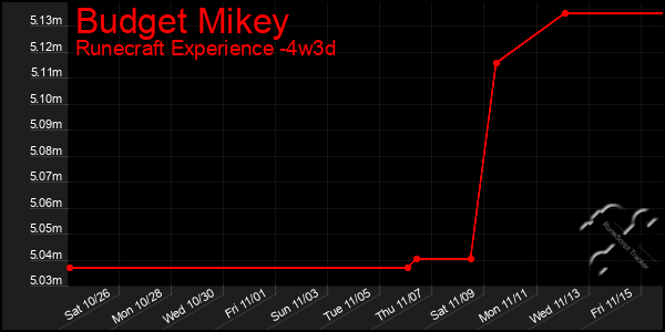 Last 31 Days Graph of Budget Mikey