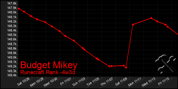 Last 31 Days Graph of Budget Mikey