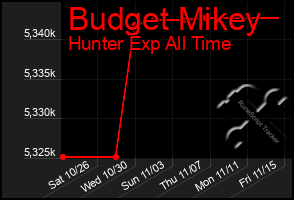 Total Graph of Budget Mikey