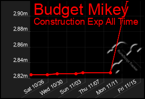 Total Graph of Budget Mikey