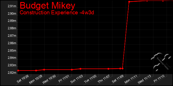 Last 31 Days Graph of Budget Mikey