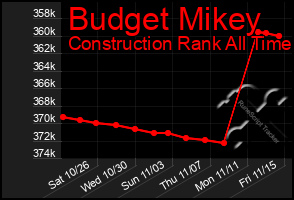 Total Graph of Budget Mikey