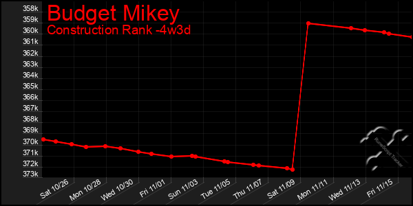 Last 31 Days Graph of Budget Mikey