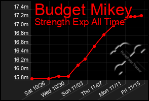 Total Graph of Budget Mikey