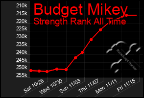 Total Graph of Budget Mikey