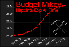 Total Graph of Budget Mikey