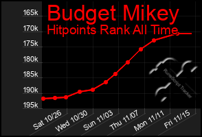 Total Graph of Budget Mikey