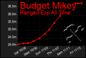 Total Graph of Budget Mikey