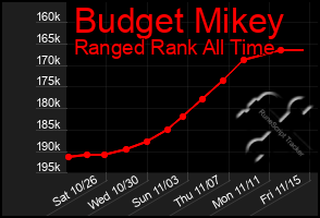 Total Graph of Budget Mikey