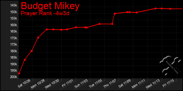 Last 31 Days Graph of Budget Mikey