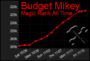 Total Graph of Budget Mikey