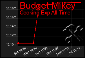 Total Graph of Budget Mikey