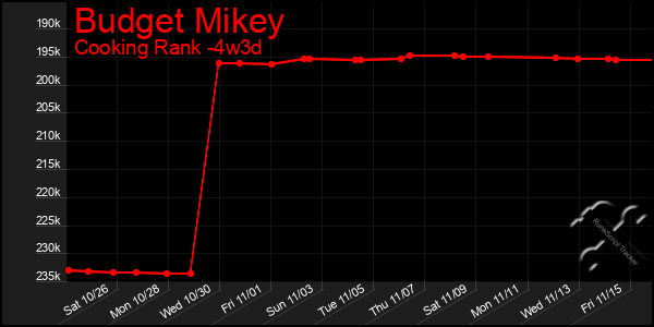 Last 31 Days Graph of Budget Mikey