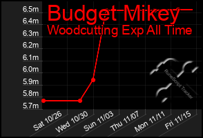 Total Graph of Budget Mikey