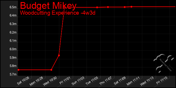 Last 31 Days Graph of Budget Mikey