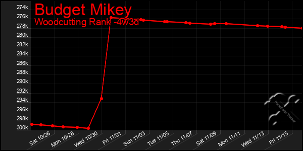 Last 31 Days Graph of Budget Mikey