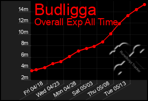 Total Graph of Budligga