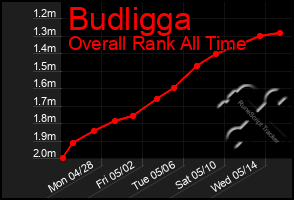 Total Graph of Budligga