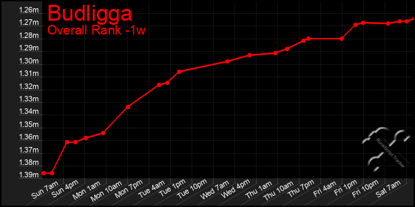 1 Week Graph of Budligga