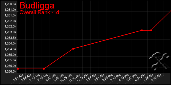 Last 24 Hours Graph of Budligga