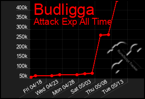 Total Graph of Budligga