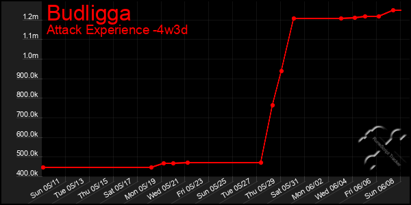 Last 31 Days Graph of Budligga