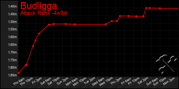 Last 31 Days Graph of Budligga