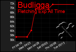 Total Graph of Budligga