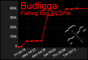 Total Graph of Budligga