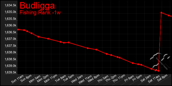 Last 7 Days Graph of Budligga