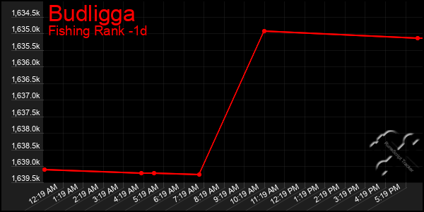 Last 24 Hours Graph of Budligga