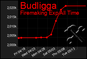 Total Graph of Budligga