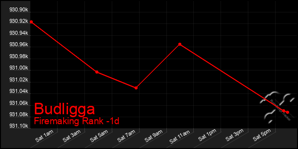 Last 24 Hours Graph of Budligga