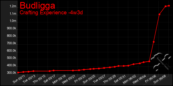 Last 31 Days Graph of Budligga