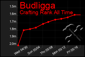Total Graph of Budligga