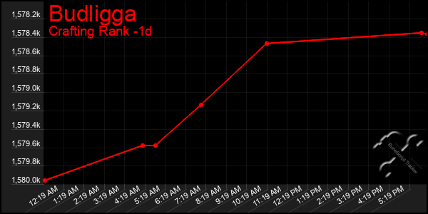Last 24 Hours Graph of Budligga