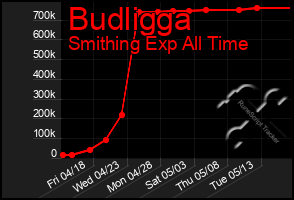 Total Graph of Budligga