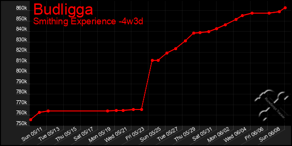 Last 31 Days Graph of Budligga