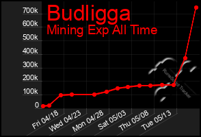 Total Graph of Budligga